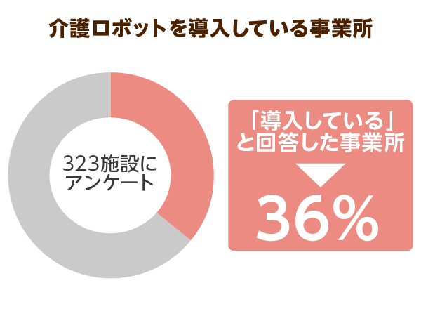 介護ロボットを導入している事業所