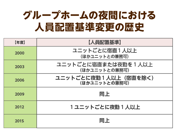 グループホームの夜間における人員配置基準変更の歴史