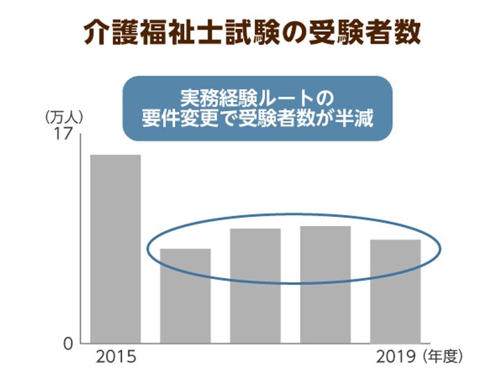 介護福祉士の社会的な地位は維持されるのか 国家試験義務化先送りの背景と課題 ニッポンの介護学 みんなの介護