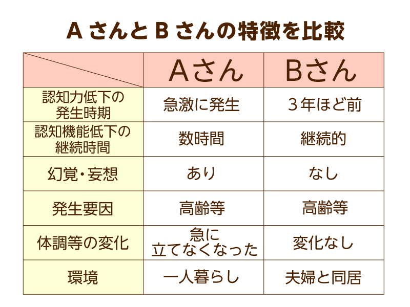 AさんとBさんの特徴的な違い