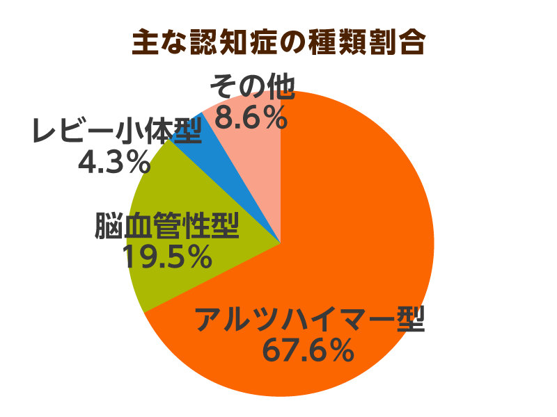 主な認知症の種類割合