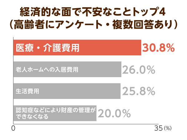 経済的な面で不安なことトップ４（高齢者にアンケート・複数回答あり）