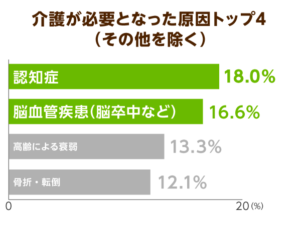 介護が必要となった原因トップ４（その他を除く）