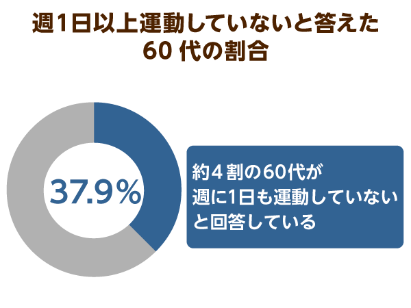 週１日以上運動していないと答えた60代の割合