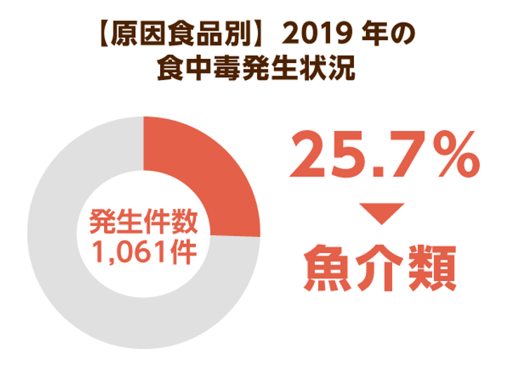 食中毒 が高齢者施設で発生 コロナ禍での食事のテイクアウトにも注意が必要 ニッポンの介護学 みんなの介護