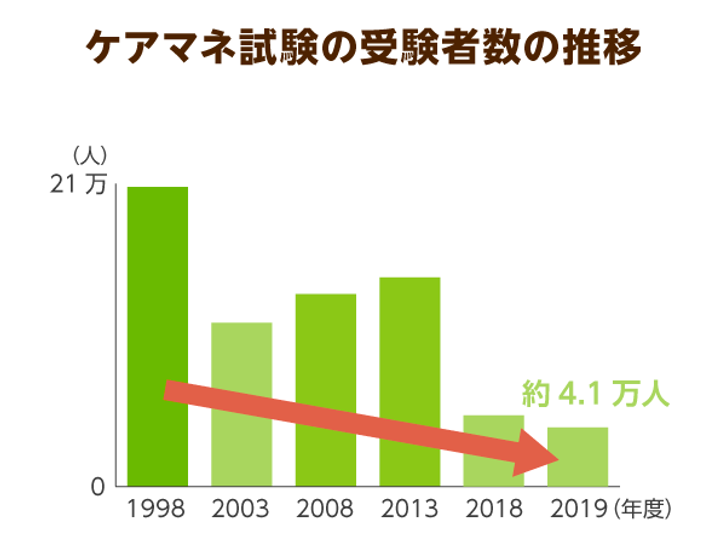 ケアマネ実務研修 の実習がコロナ禍で条件付き免除 なり の減少で求められる業務改革 ニッポンの介護学 みんなの介護 ケアマネ実務研修 の実習がコロナ禍で条件付き免除 なり の減少で求められる業務改革 ニッポンの介護学 みんなの介護