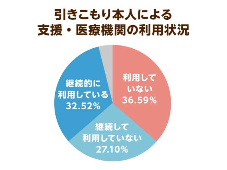 8050問題 引きこもり支援で相談窓口の一本化が決定 実態把握と参加の促進が今後の課題に ニッポンの介護学 みんなの介護