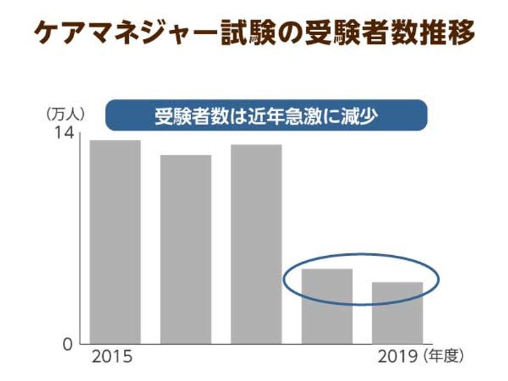 ケアマネージャー試験の受験者数推移