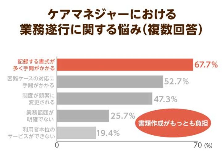 ケアマネージャーにおける業務遂行に関する悩み(複数回答あり)