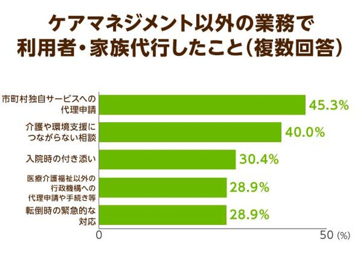 ケアマネジメント以外の業務で利用者・家族代行したこと(複数回答)