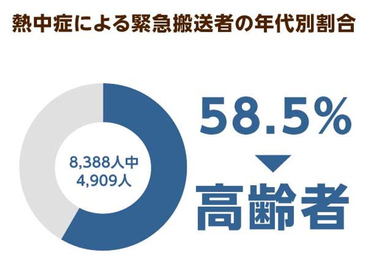熱中症で救急搬送された年代割合