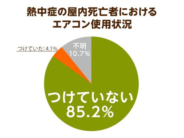 熱中症の屋内志望者におけるエアコン使用状況