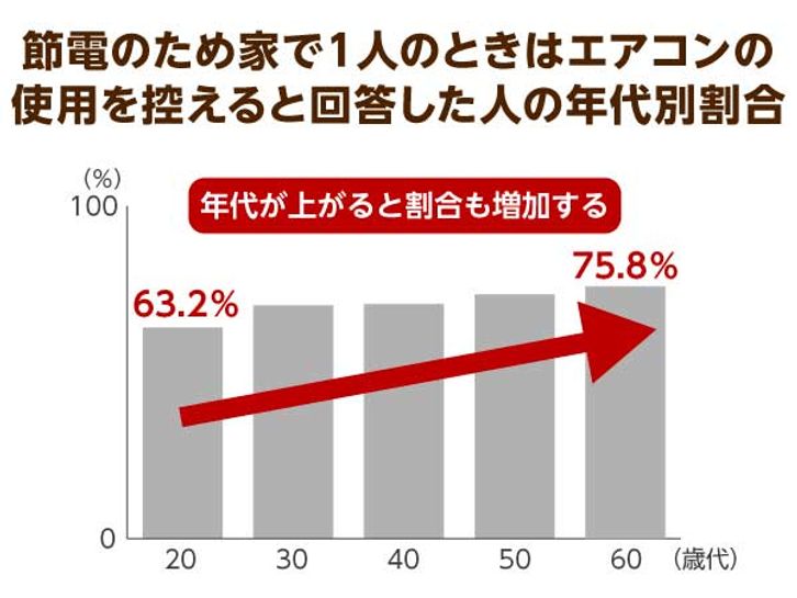 節電のため家で1人のときはエアコンの使用を控える回答した人の年代割合