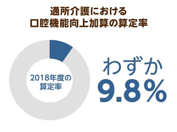 通所介護における口腔機能向上加算の算定率