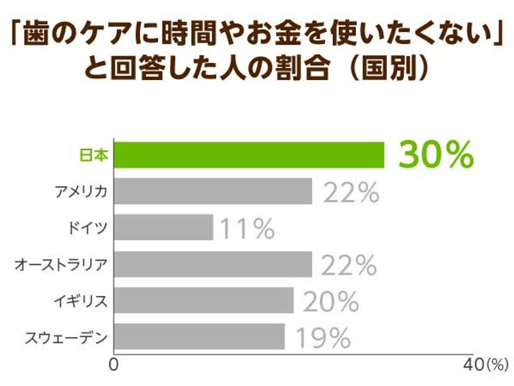 厚生労働省が口腔ケアの具体策を検討 定期的な歯科検診が 認知症予防 にも ニッポンの介護学 みんなの介護