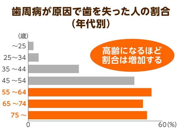 歯周病が原因で歯を失った人の割合