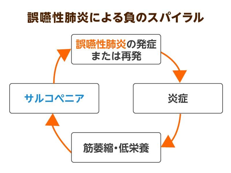 誤嚥性肺炎による負のスパイラル