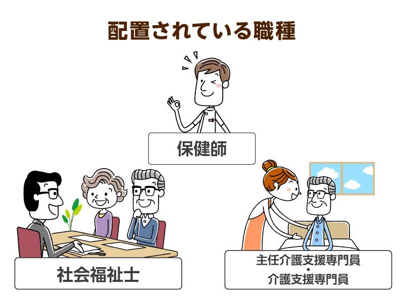 配置されている職種