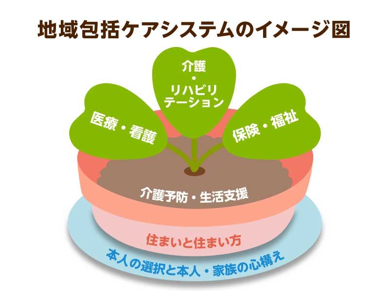 地域包括ケアシステムのイメージ図