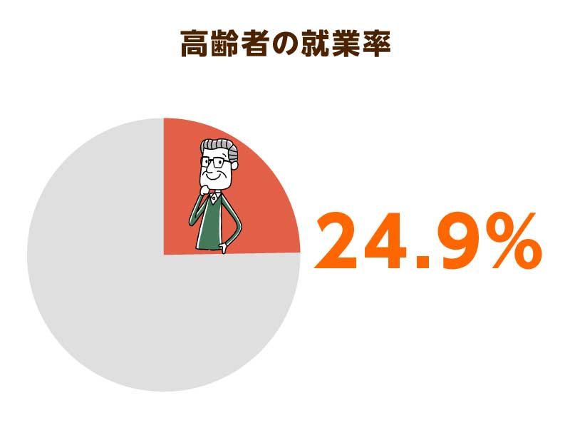 高齢者の就業率