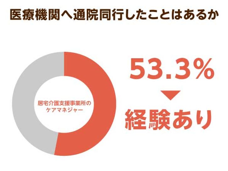 医療機関へ通院同行したことはあるか