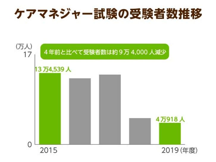 ケアマネージャー試験の受験者数推移