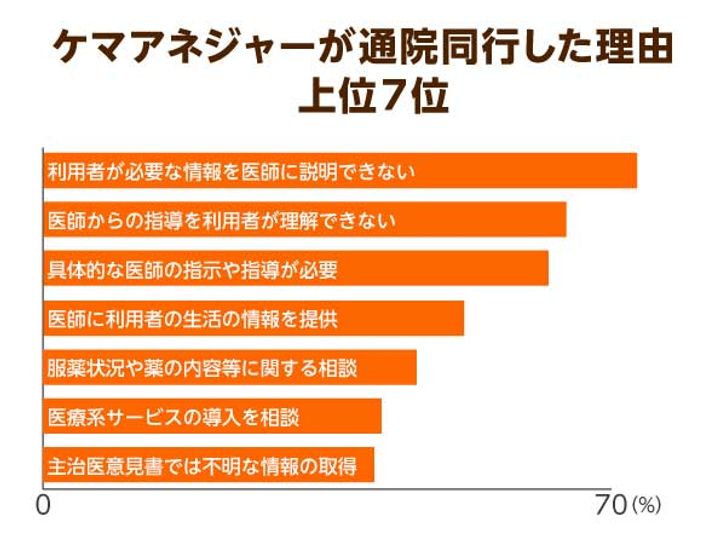 通院同行した理由上位7位