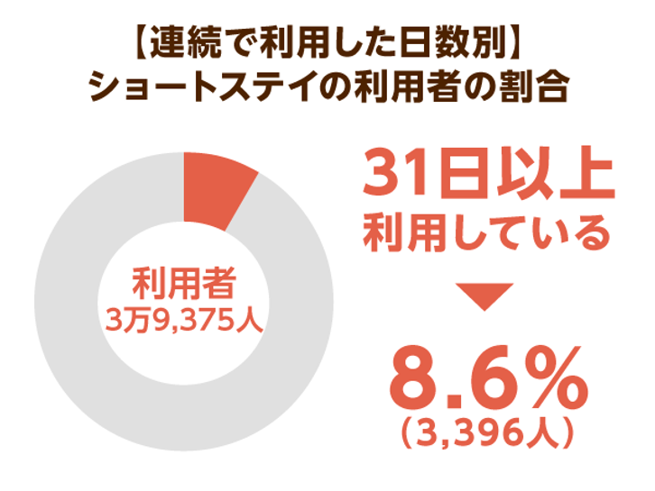 要支援者もショートステイ長期利用は減算 特養の待機者 の利用には見直しが必要 ニッポンの介護学 みんなの介護