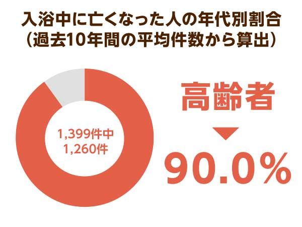 入浴中に亡くなった人の年代別割合（過去10年間の平均件数から算出）