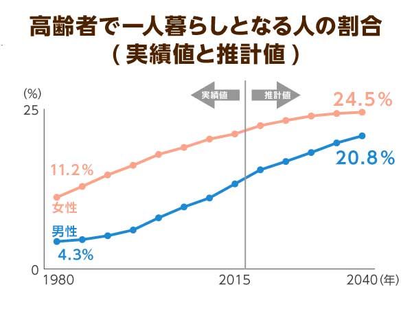 高齢者で一人暮らしとなる人の割合（実績値と推計値）