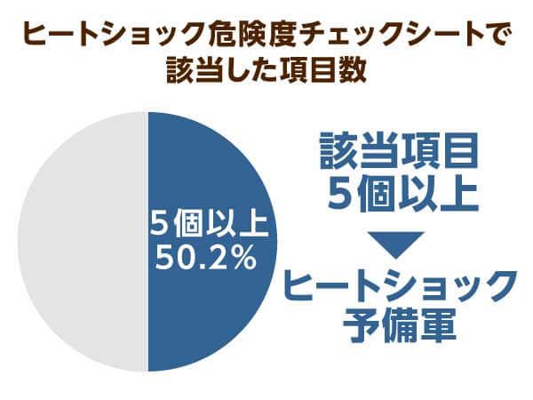 ヒートショック予備軍の割合（チェックした項目が５個以上）