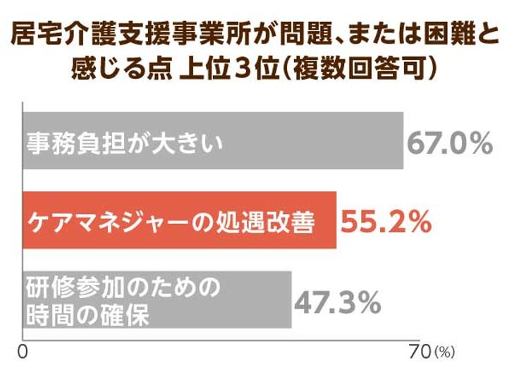 木居宅介護支援事業所で問題や困難と感じる点上位３位（複数回答可）