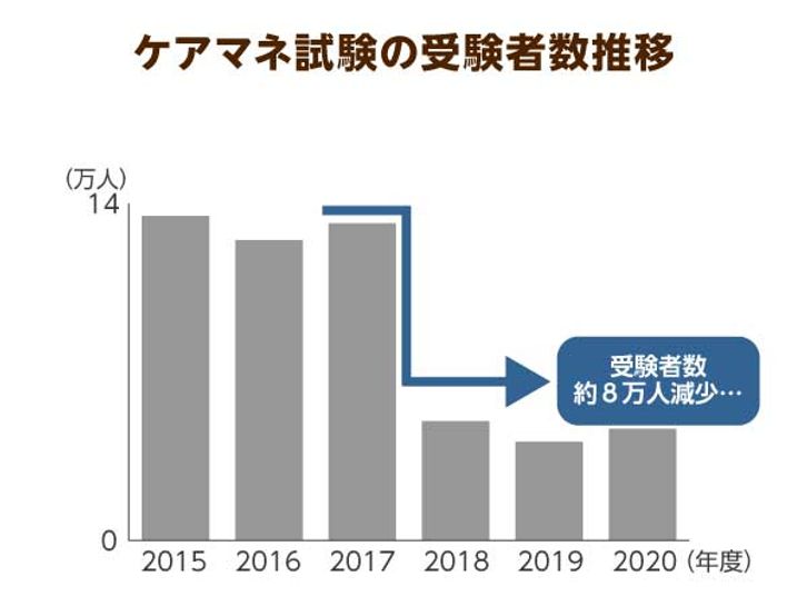 ケアマネ試験の受験者数はいまだ低水準 受験資格の厳格化と待遇問題が影響 ニッポンの介護学 みんなの介護 ケアマネ試験の受験者数はいまだ低水準 受験資格の厳格化と待遇問題が影響 ニッポンの介護学 みんなの介護