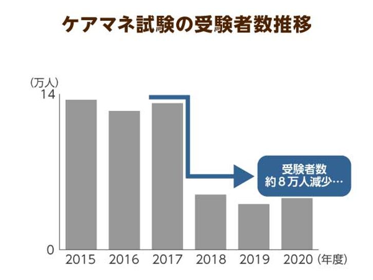 ケアマネ試験の受験者数はいまだ低水準 受験資格の厳格化と待遇問題が影響 ニッポンの介護学 みんなの介護