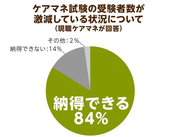 ケアマネ試験の受験者数が減少している状況についてアンケート