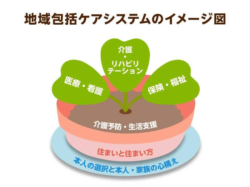 地域包括ケアシステムのイメージ図