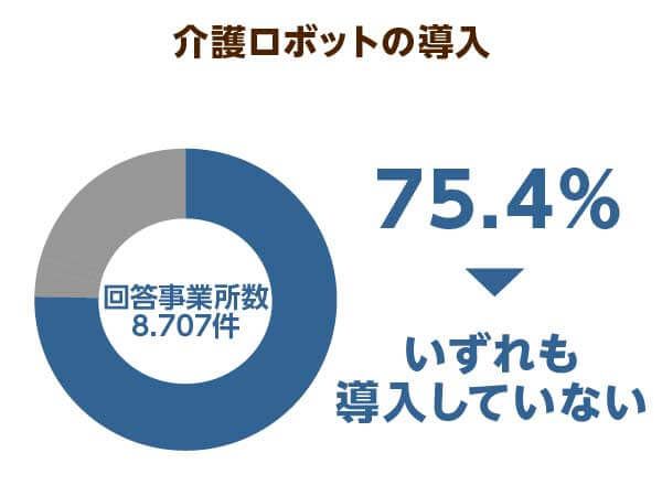 介護ロボットの導入割合