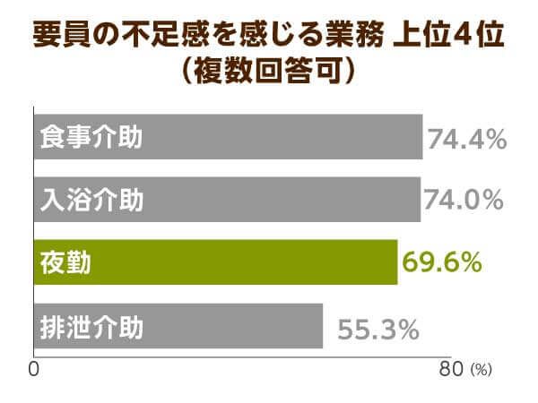 要員の不足感を感じる業務上位4位(複数回答可)