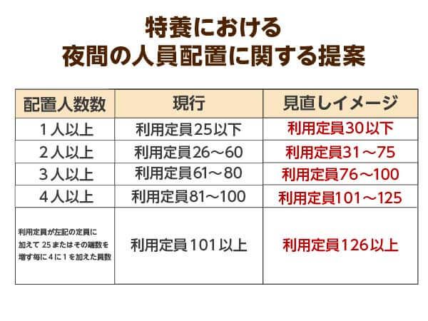 介護老人施設の夜間の人員基準