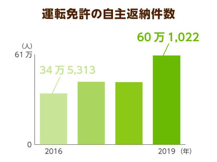 高齢者の免許保有率は年々増加 自動運転車への期待が高まるも経済的ハードルは高く ニッポンの介護学 みんなの介護