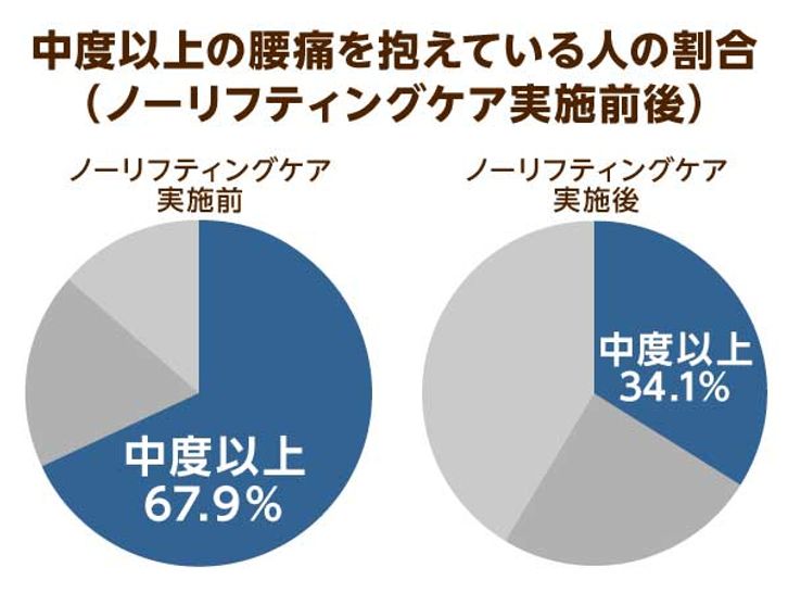 中度以上の腰痛を抱えている人の割合(ノーリフティングケア実施前後)