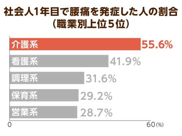 社会人1年目で腰痛を発症した人の割合(職業別上位5位)