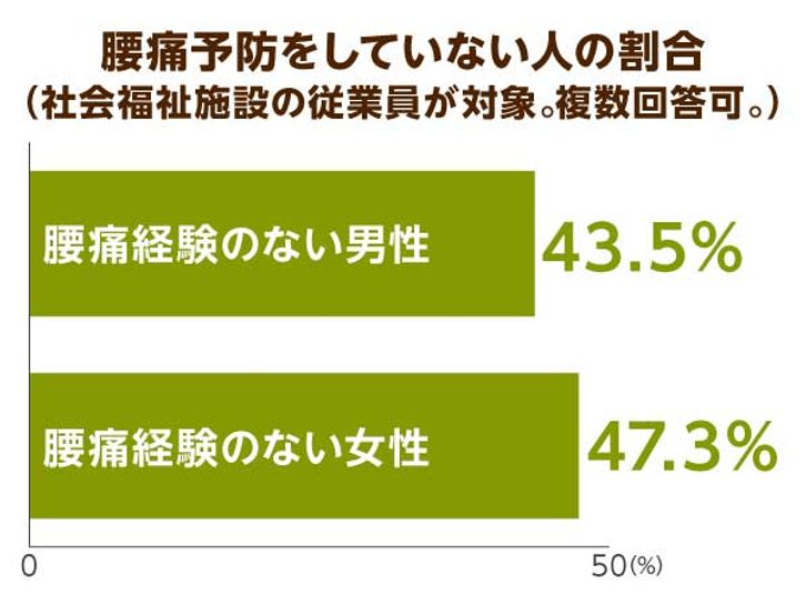 腰痛予防をしていない人の男女割合