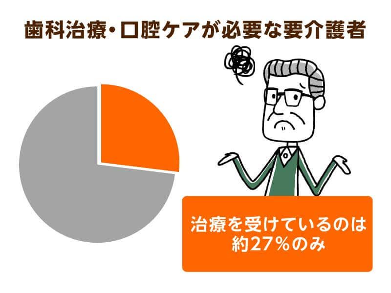 要介護者の９割は歯科治療・ケアが必要