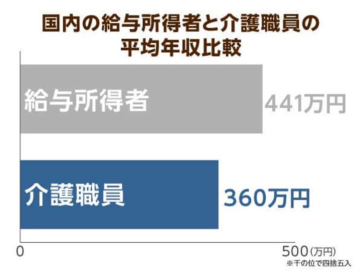 介護職の平均年収は国民平均のマイナス80万円 特定加算も 実感していない が４割に ニッポンの介護学 みんなの介護