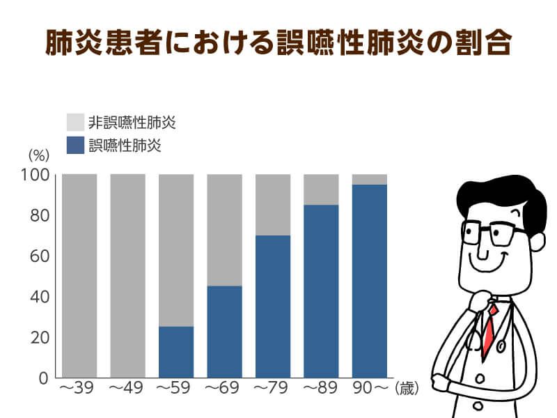 肺炎入院患者における誤嚥性および誤嚥性肺炎の割合