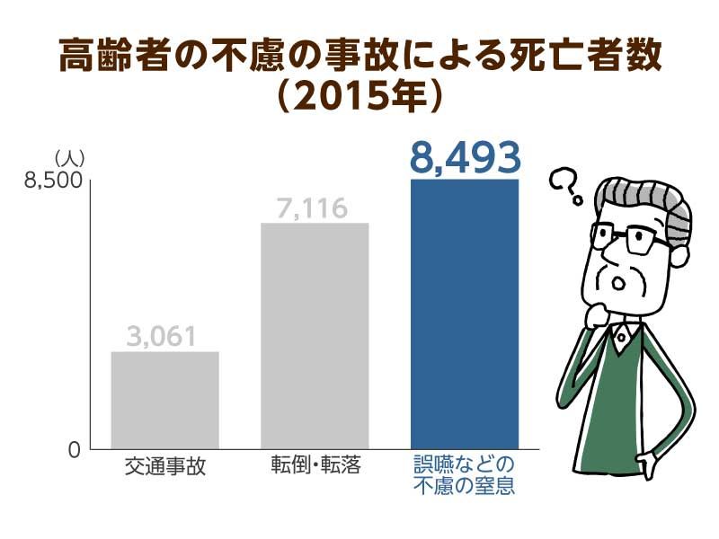 高齢者の不慮の事故による死亡者数（2015年）