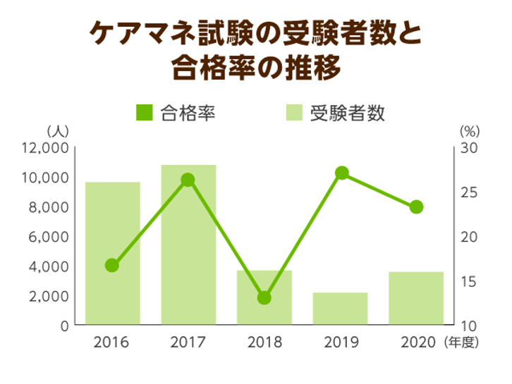 ケアマネ 試験 2020 合格 ライン