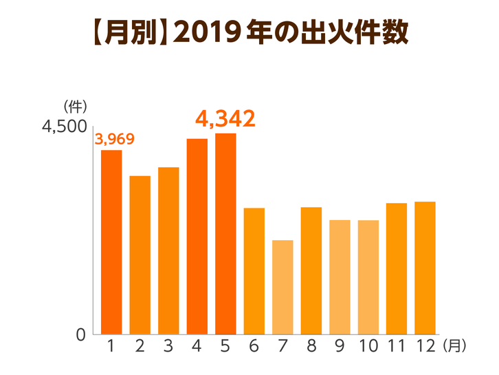 火災による高齢者の死亡事故が多発 ７つのポイントを守って火災予防を ニッポンの介護学 みんなの介護