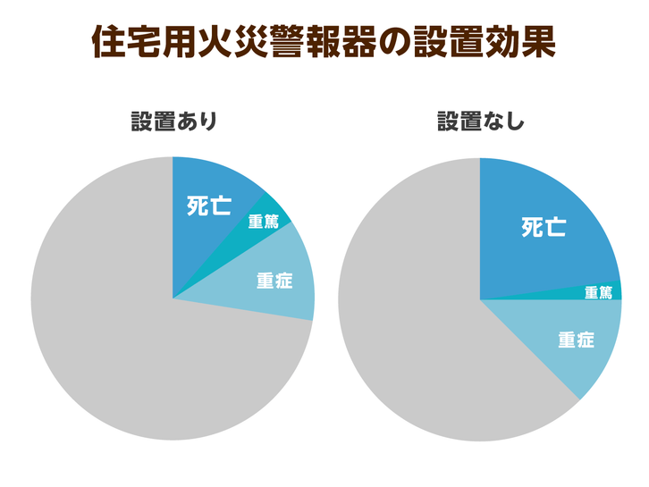 火災による高齢者の死亡事故が多発 ７つのポイントを守って火災予防を ニッポンの介護学 みんなの介護